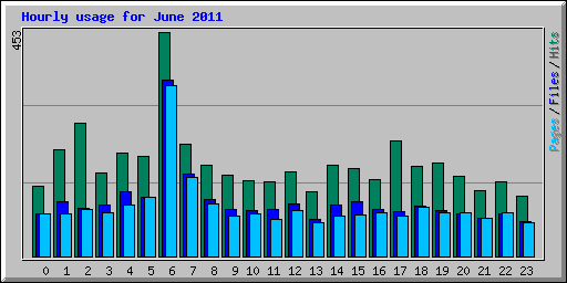 Hourly usage for June 2011