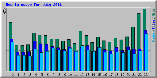 Hourly usage for July 2011