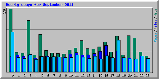 Hourly usage for September 2011