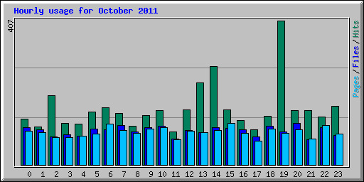 Hourly usage for October 2011