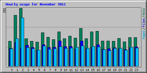 Hourly usage for November 2011