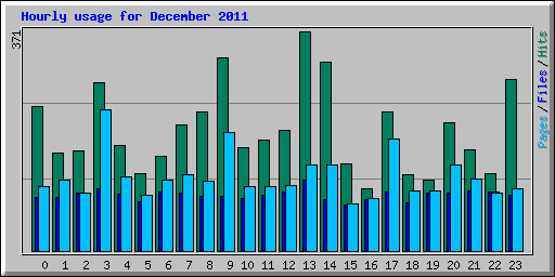 Hourly usage for December 2011