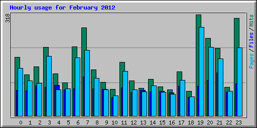 Hourly usage for February 2012