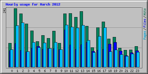 Hourly usage for March 2012