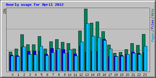 Hourly usage for April 2012