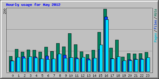 Hourly usage for May 2012