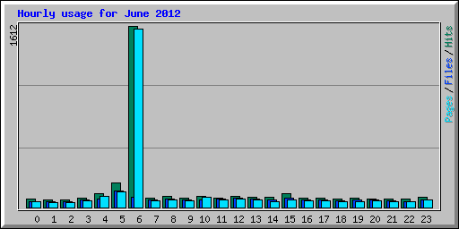 Hourly usage for June 2012