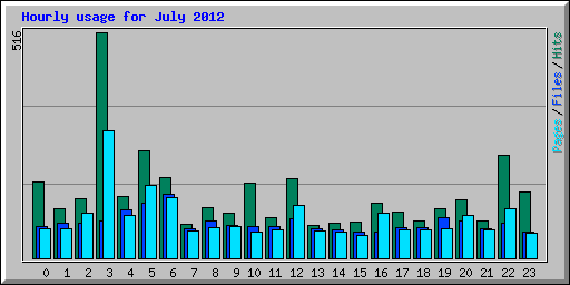 Hourly usage for July 2012