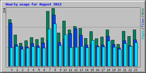 Hourly usage for August 2012