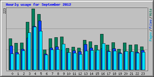 Hourly usage for September 2012