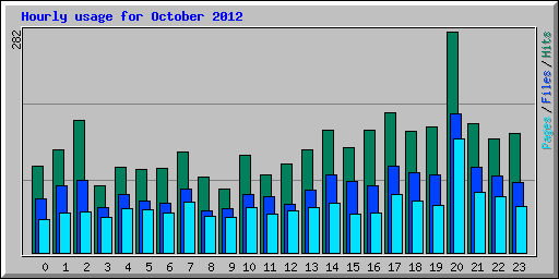 Hourly usage for October 2012