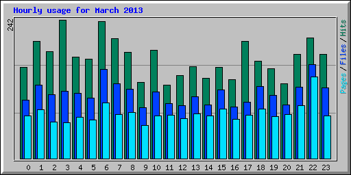 Hourly usage for March 2013