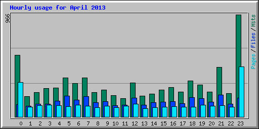 Hourly usage for April 2013