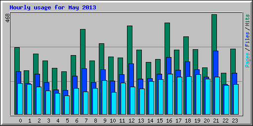 Hourly usage for May 2013