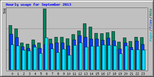 Hourly usage for September 2013