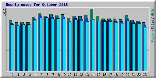 Hourly usage for October 2013