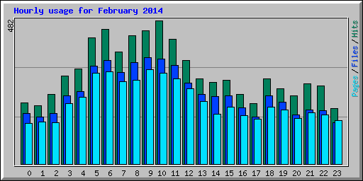 Hourly usage for February 2014