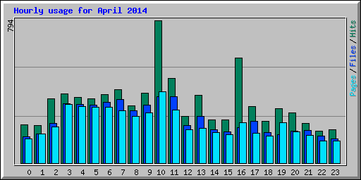 Hourly usage for April 2014