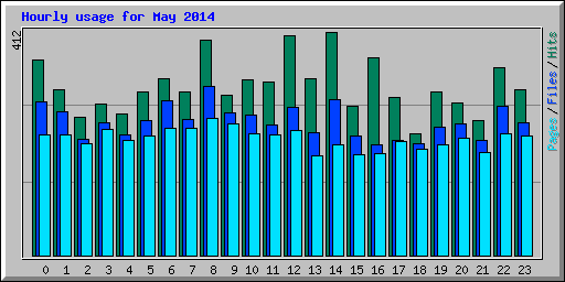 Hourly usage for May 2014