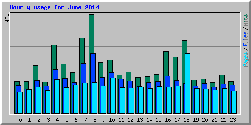 Hourly usage for June 2014