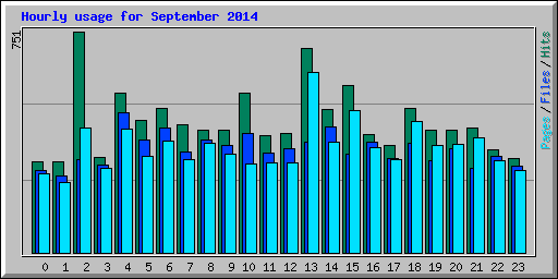 Hourly usage for September 2014