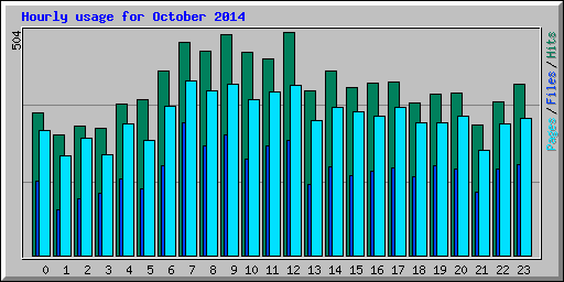 Hourly usage for October 2014