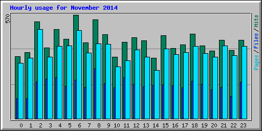 Hourly usage for November 2014