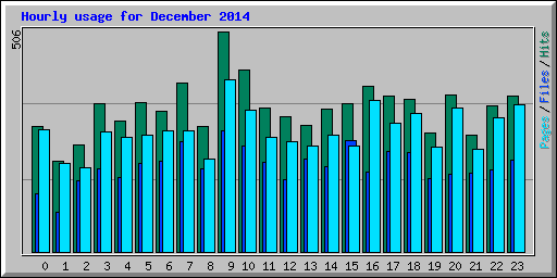 Hourly usage for December 2014