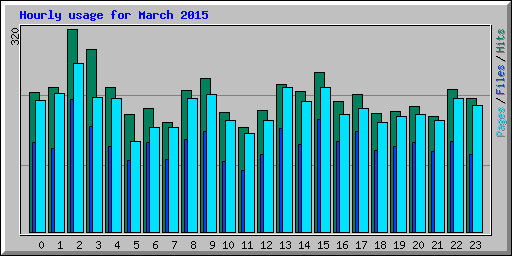 Hourly usage for March 2015