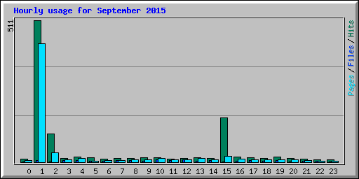 Hourly usage for September 2015