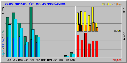 Usage summary for www.pc-people.net