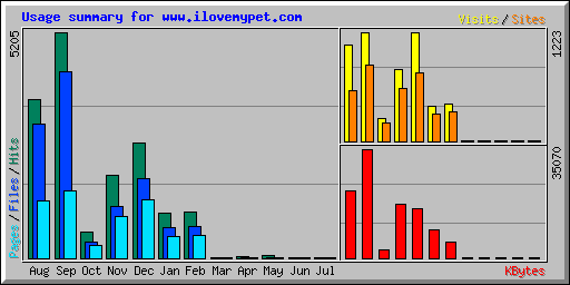 Usage summary for www.ilovemypet.com