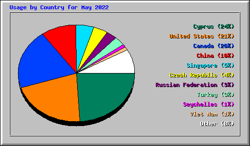 Usage by Country for May 2022