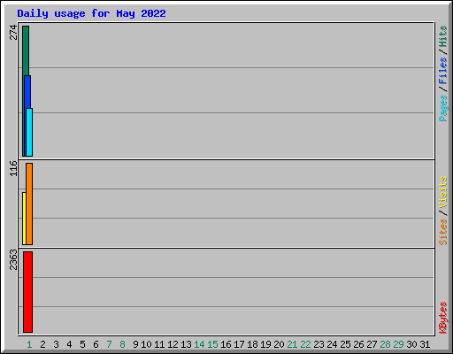 Daily usage for May 2022