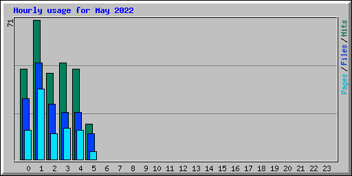 Hourly usage for May 2022