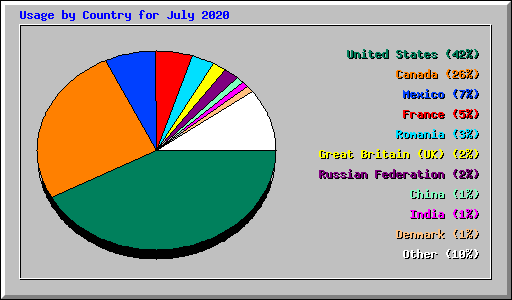 Usage by Country for July 2020