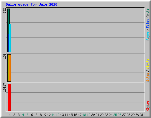 Daily usage for July 2020