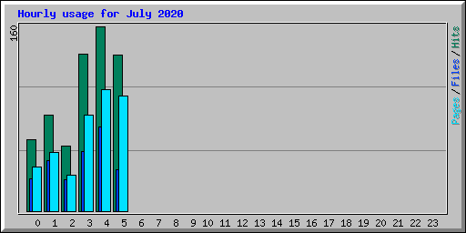 Hourly usage for July 2020