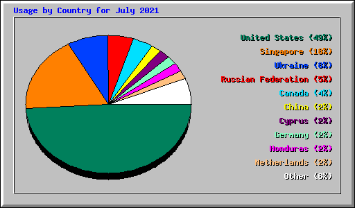 Usage by Country for July 2021