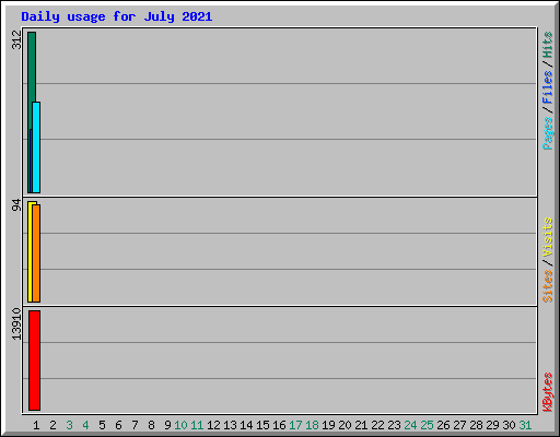 Daily usage for July 2021