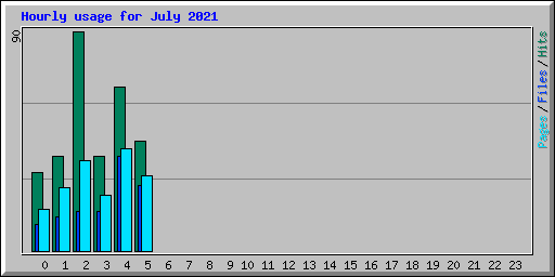 Hourly usage for July 2021