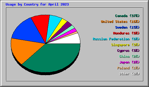 Usage by Country for April 2023