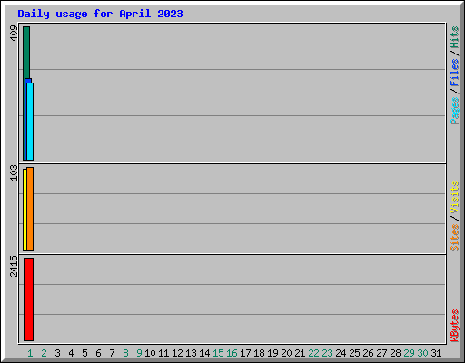 Daily usage for April 2023