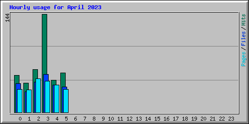 Hourly usage for April 2023