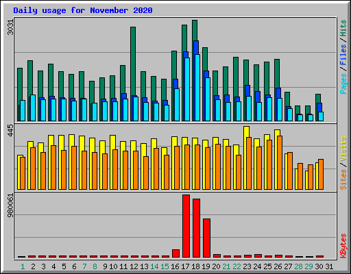 Daily usage for November 2020