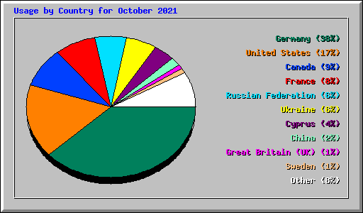 Usage by Country for October 2021