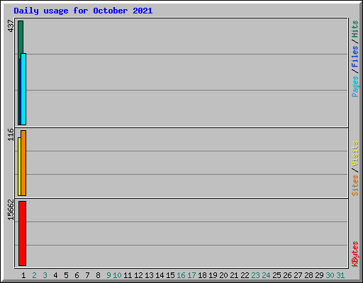 Daily usage for October 2021