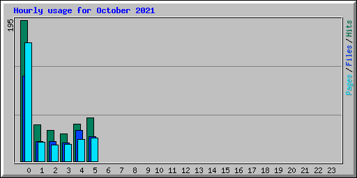 Hourly usage for October 2021