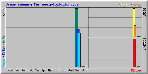 Usage summary for www.pdsolutions.ca