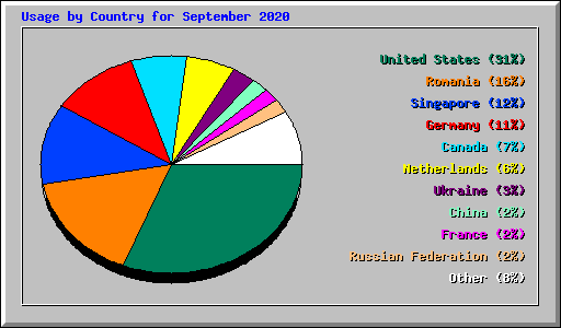 Usage by Country for September 2020